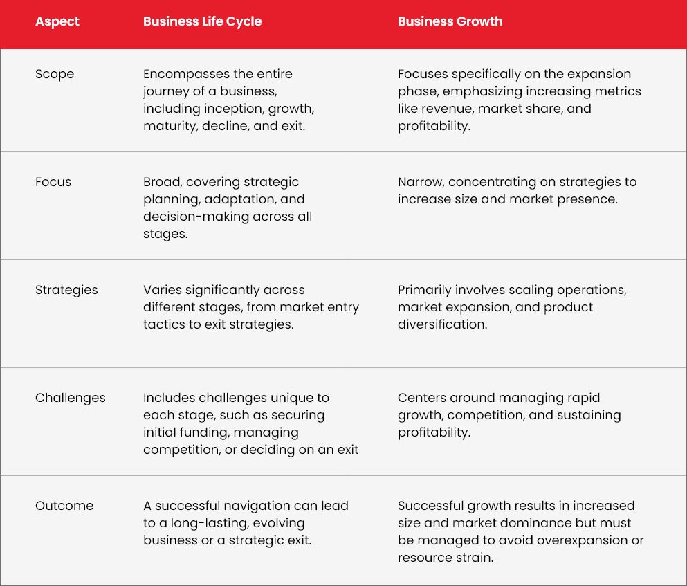 Business Life Cycle vs. Business Growth