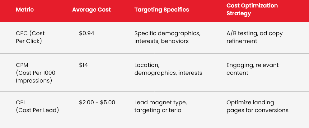 Campaign Objectives