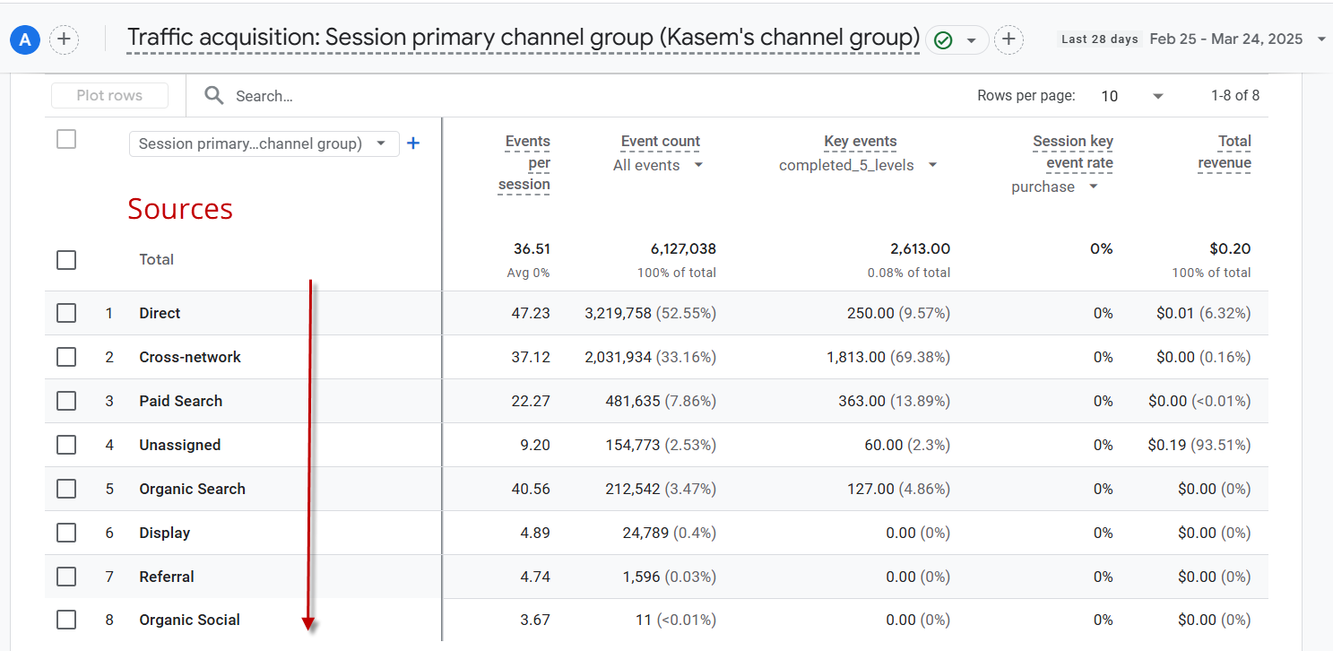 Leads Sources Evendigit