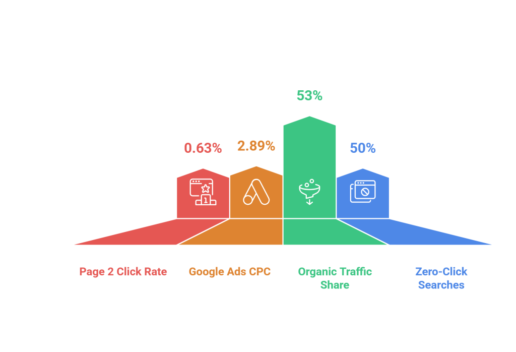 Why Most Websites Never Rank on Google